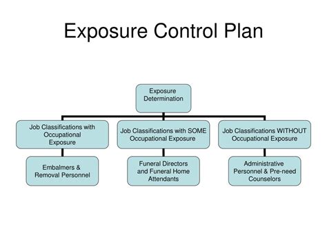 This ECP includes: Employee <b>exposure</b> determination. . Key elements of cbp exposure control plan